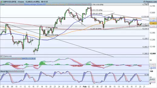 GBP/USD price chart